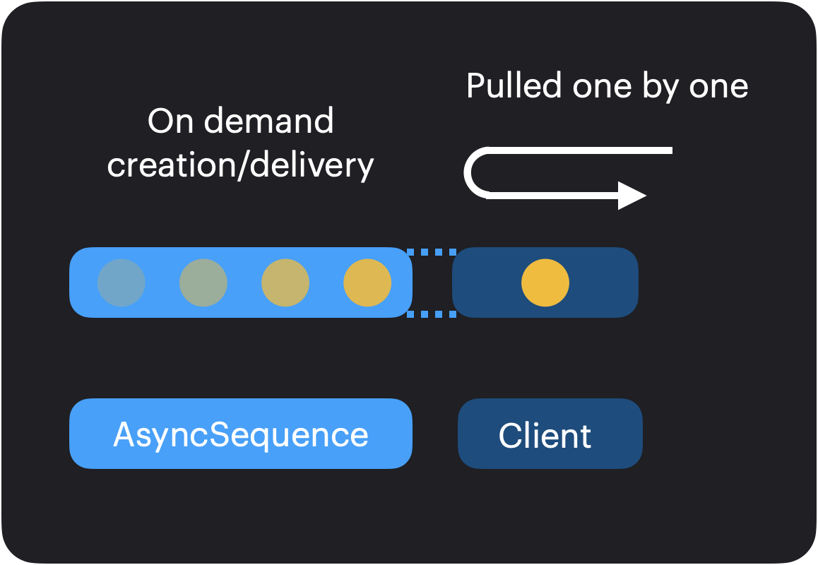 AsyncSequence